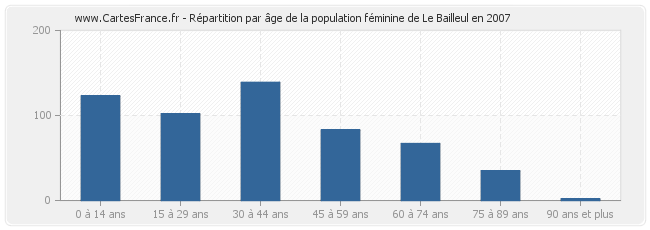 Répartition par âge de la population féminine de Le Bailleul en 2007